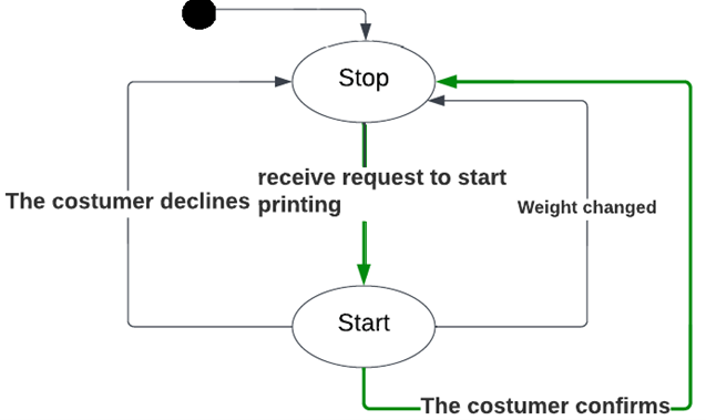 Print the ticket