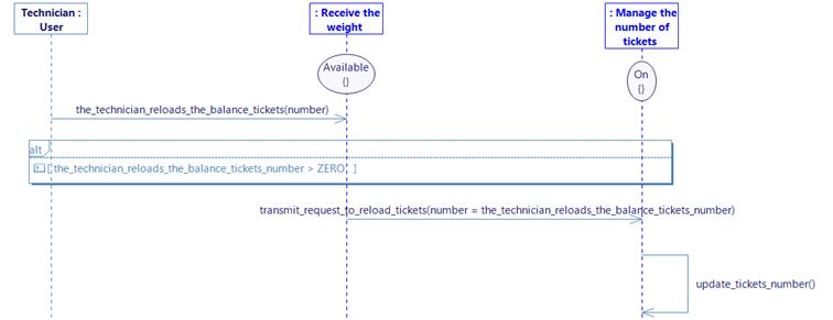 Functional Sequence Diagram