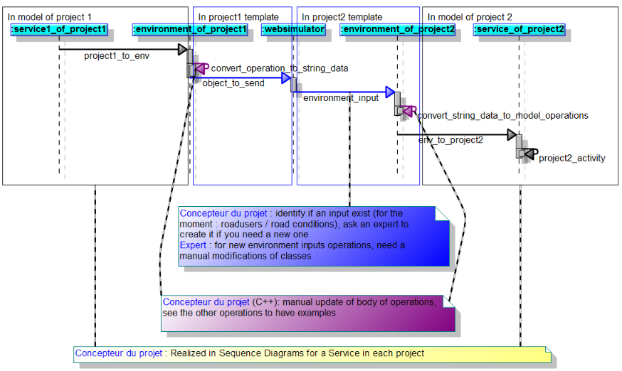 interproject communication expectation interproject Project2