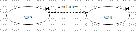 Use Case A includes Use Case B