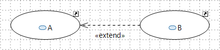Use Case B extends Use Case A