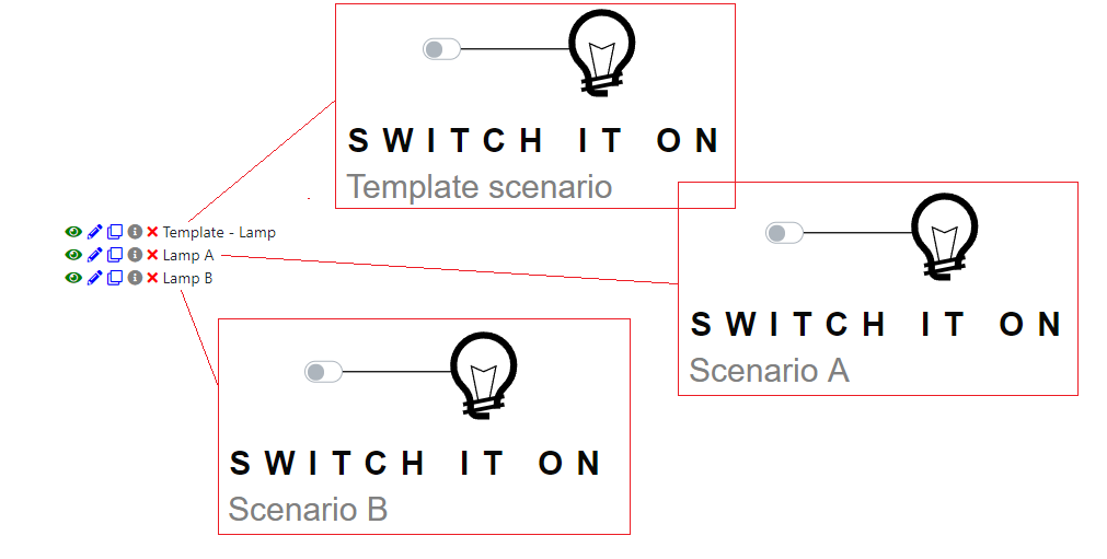 All duplicated scenarios are duplicated from the template