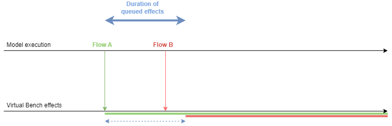Queued effect permanent Queued effect permanent