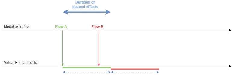 Queued effect and not permanent Queued effect and not permanent