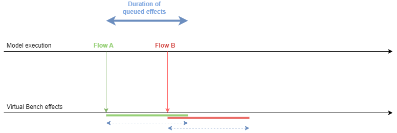 No queue effect and not permanent No queue effect and not permanent