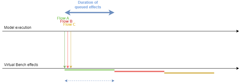 queued effect example applied with close flows queued effect applied example with close flows