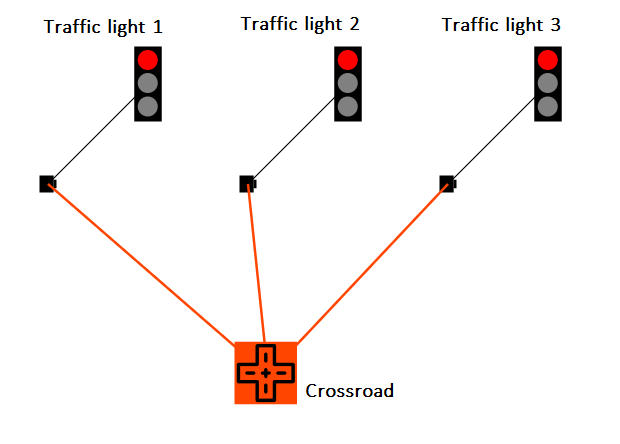All traffic lights linked All traffic lights linked
