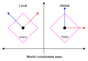 Local-Global Representation Local-Global Representation