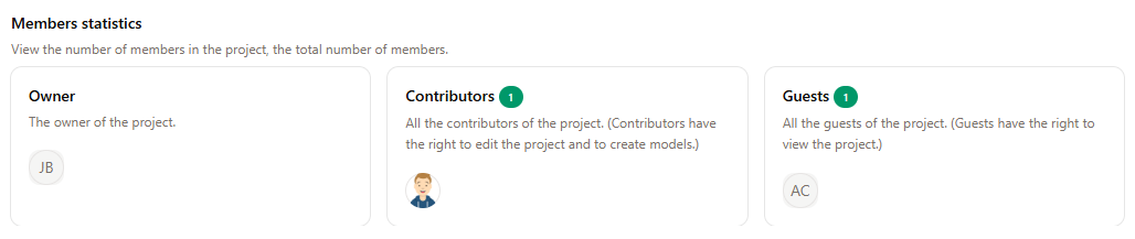 Project Members Statistics
