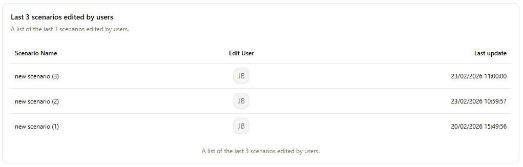 Project Last Edited Scenario by User