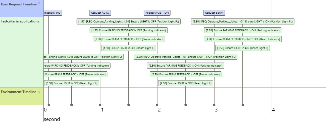 Timeline avec la piste Applications de critères de test