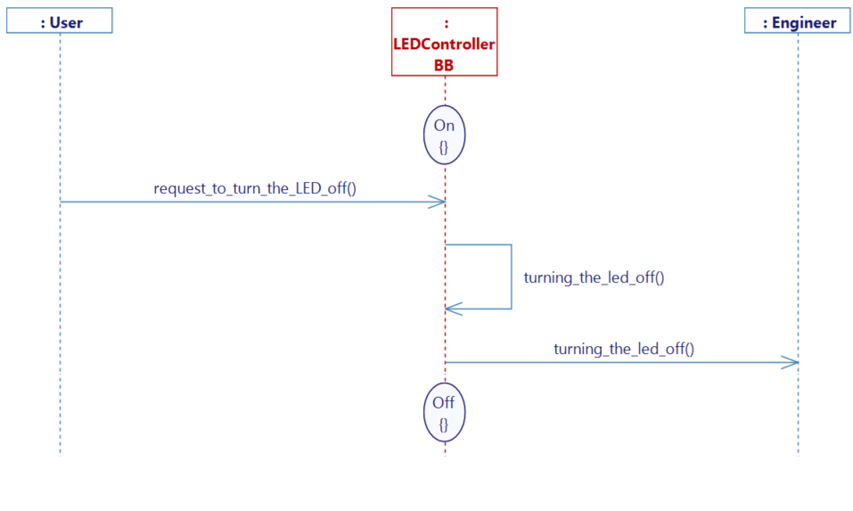 A Simulation flow is sent to the Engineer.