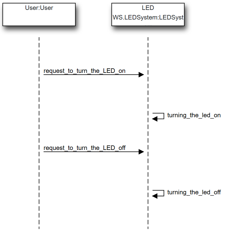 User flows are sent to a LED System lifeline, after receiving the flow to request to turn it on and off, an internal activity appears after both requests.