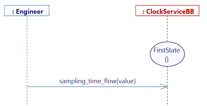 Initialization user story sampling_time_flow flow is received from the engineer