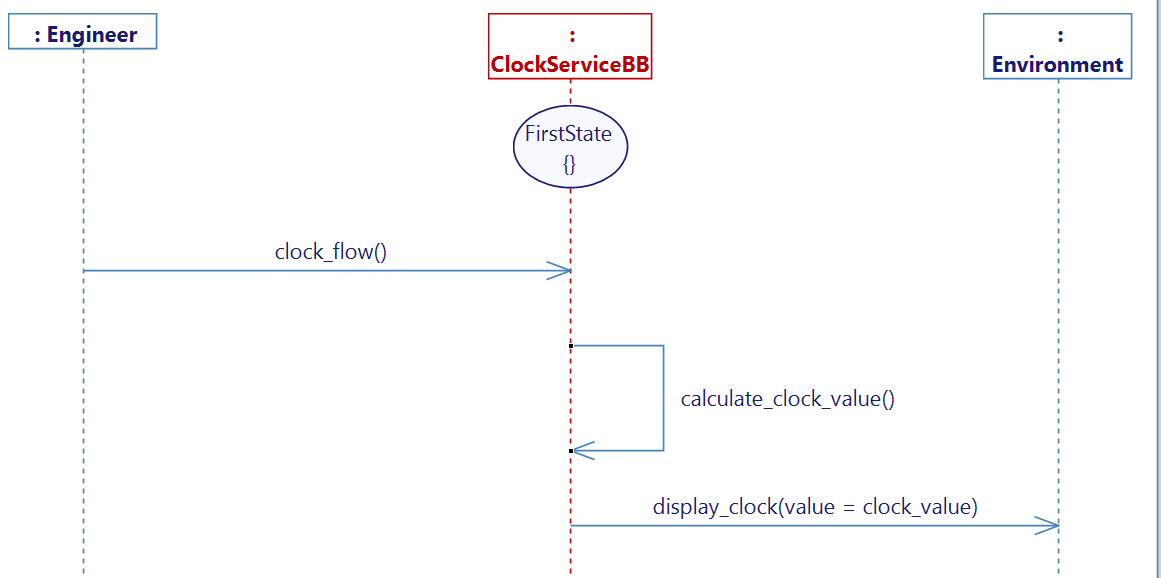 Update clock user story from the engineer, a clock_flow is received, and triggers a calculate_clock_value internal activity which then triggers a display_clock to the environment