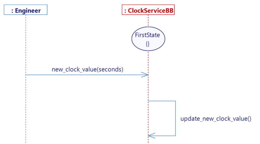 Receive a new clock value User Story From the engineer, a new_clock_value with a seconds parameter is received, and triggers an update_new_clock_value internal activity.