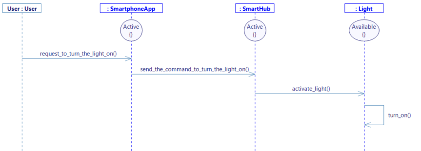 A user turns on lights through a smart home app Sequence diagram of a user turning the light on through a smartphone app, whose command goes through the smart hub until the light.