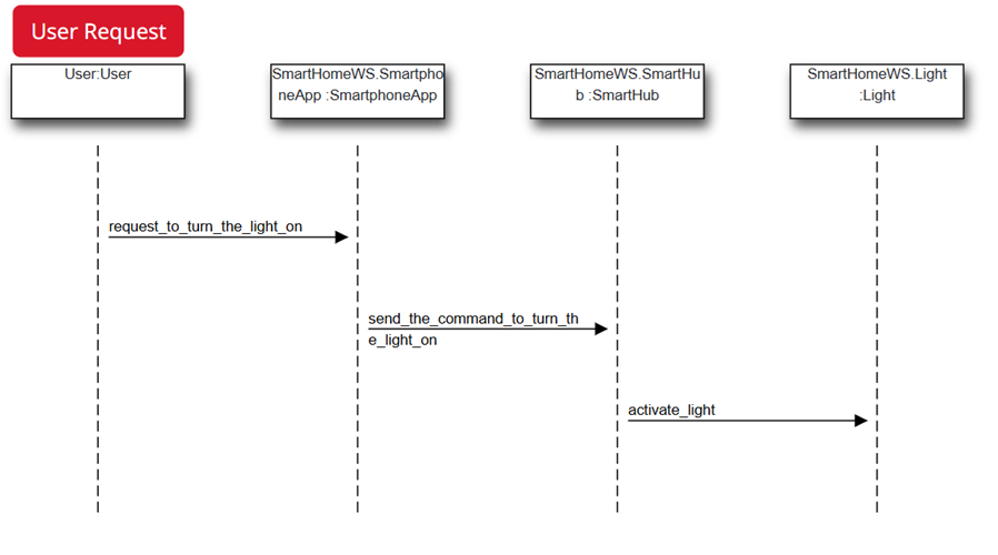 The sequence diagram displays three arrows, that represent a signal transmission between the user and the app, then between the app and the hub, and finally between the hub and the light.