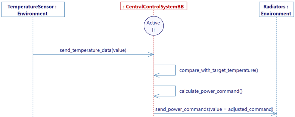 Main sequence diagram of the central control system. Sequence diagram of the central control system in which the temperature sensor measures data and transmit it to the central control system which then choose to send a power command to the radiator.