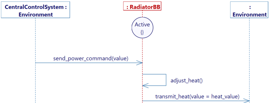 Main sequence diagram of the radiator. Sequence diagram of the radiator, in which the power command is received and allows the radiator to adjust its heat production.