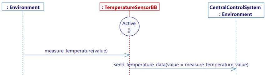 Main sequence diagram of the temperature sensor. Sequence diagram of the temperature sensor model, in which it measures data and transmit it to the central control system .