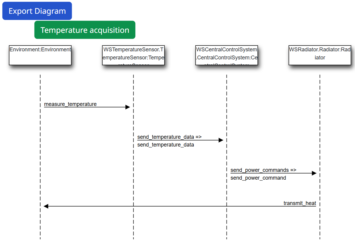The sequence diagram displays four arrows, that represent a signal transmission between the Environment and the Temperature Sensor, then between the Temperature Sensor and the Central Control System, then again between the Central Control System and the Radiator, and finally between the Radiator and the Environment.