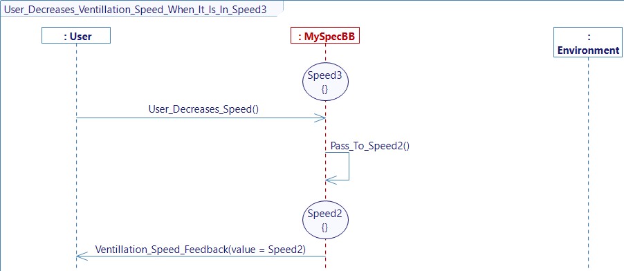 User Decreases Ventillation Speed When It Is In Speed3