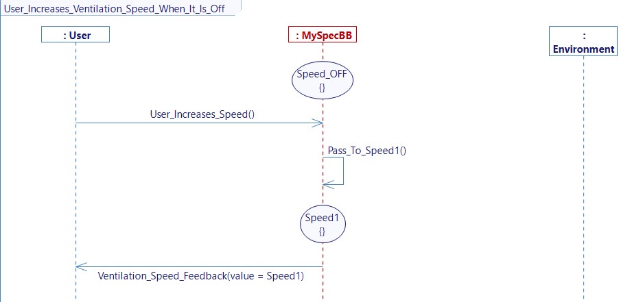 User Increases Ventilation Speed When It Is Off