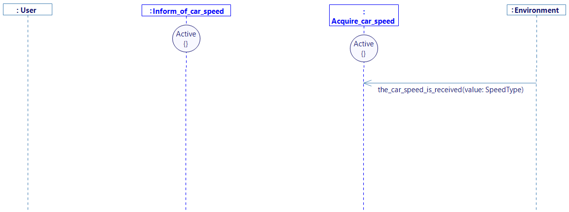 The_driver_is_informed_of_the_car_speed_Analysed Sequence Diagram with flow from the environment The_driver_is_informed_of_the_car_speed_Analysed Sequence Diagram with flow from the environment
