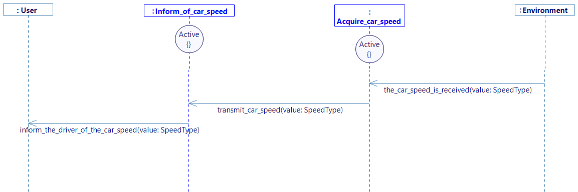 The_driver_is_informed_of_the_car_speed_Analysed Sequence Diagram full The_driver_is_informed_of_the_car_speed_Analysed Sequence Diagram full