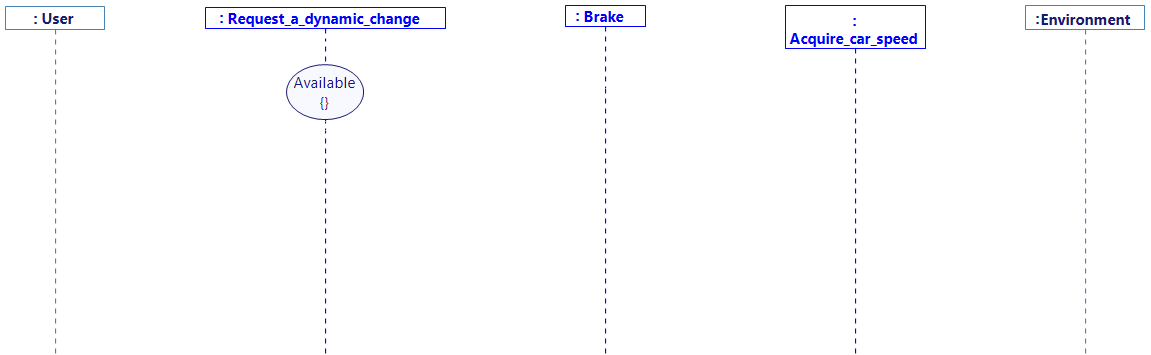 The driver brakes_Analysed Sequence Diagram with lifelines The driver brakes_Analysed Sequence Diagram with lifelines