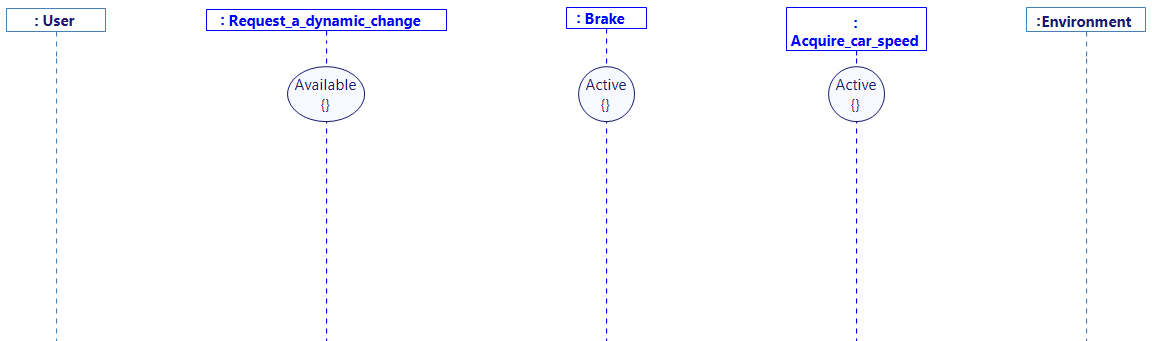 The driver brakes_Analysed Sequence Diagram with states The driver brakes_Analysed Sequence Diagram with states
