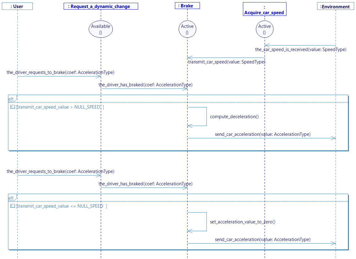 The driver brakes Sequence Diagram complete The driver brakes Sequence Diagram complete
