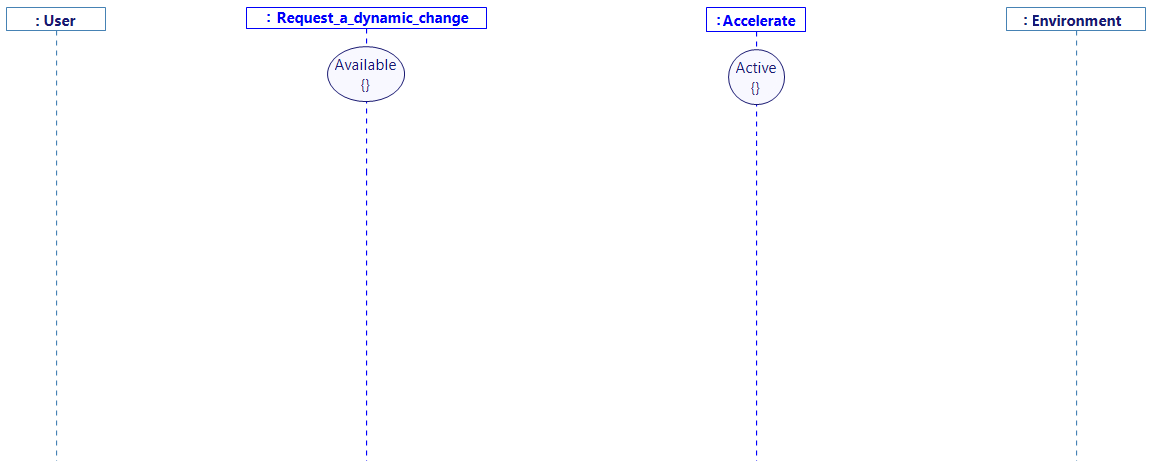 The driver accelerates_Analysed Sequence Diagram with states The driver accelerates_Analysed Sequence Diagram with states