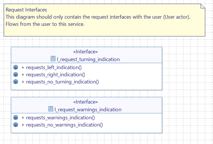 Request Interfaces diagram
