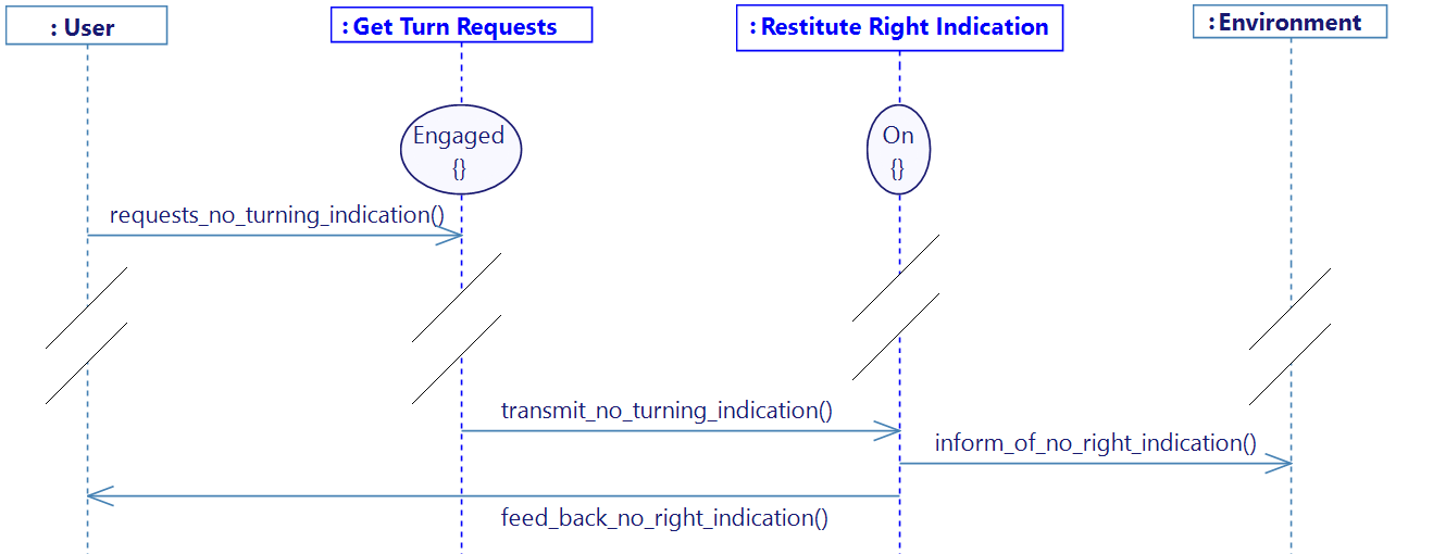 The_driver_requests_to_stop_turning_indication function diagram part 2