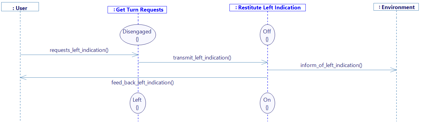 The_driver_requests_left_indication function diagram