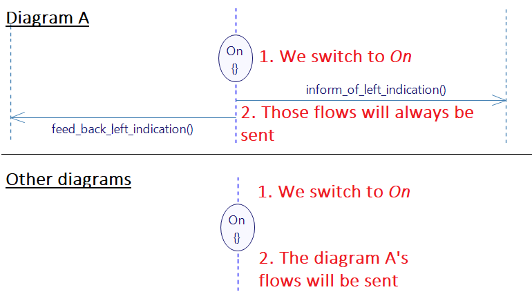 Explanation of switching the order of the state and the flows