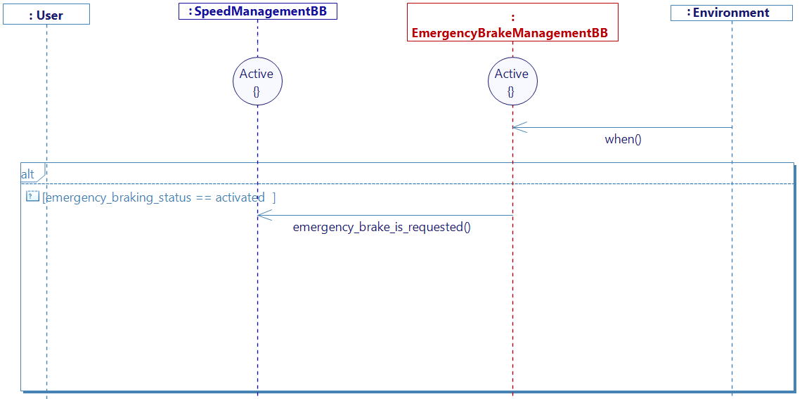 the_vehicle_brakes_automatically_in_case_of_emergency diagram the_vehicle_brakes_automatically_in_case_of_emergency diagram