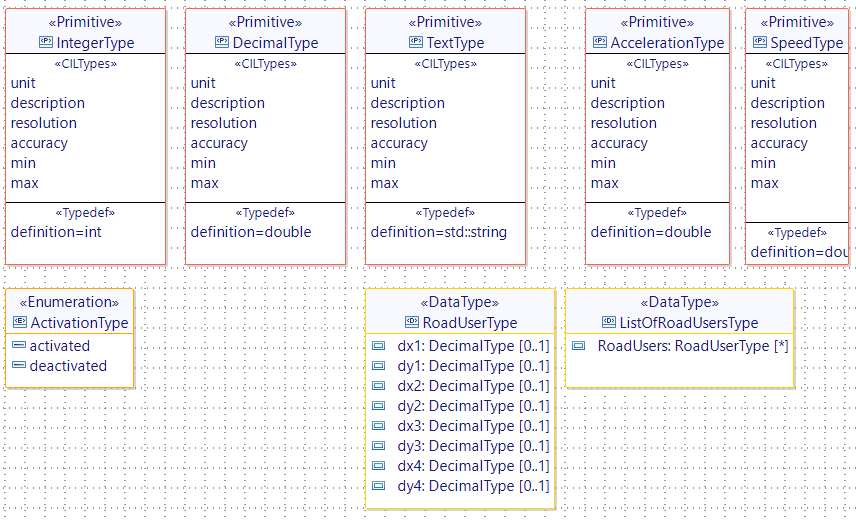 Types created Types created