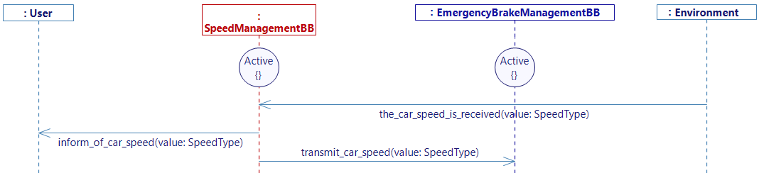 The_car_speed_is_acquired Service Diagram with speed transmission The_car_speed_is_acquired Service Diagram with speed transmission