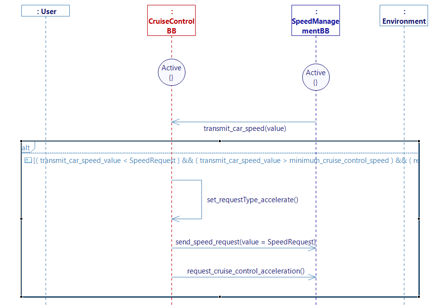 request is accelerating diagram request is accelerating diagram