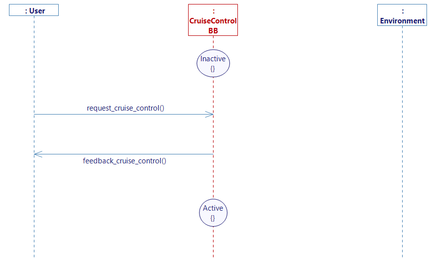 Request to activate cruise control diagram Request to activate cruise control diagram