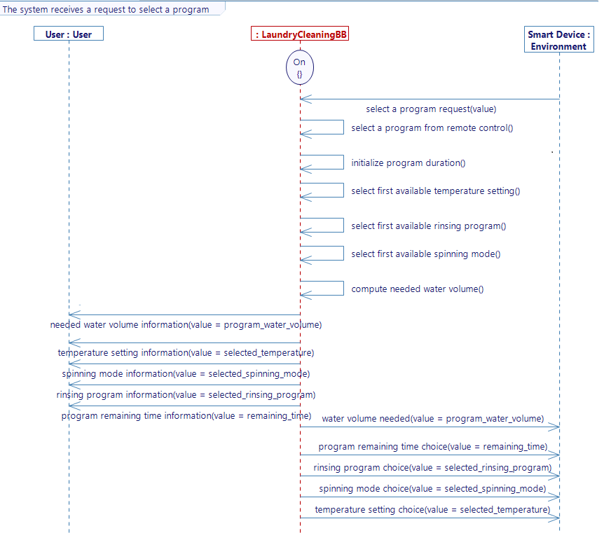 smart device sends order diagram