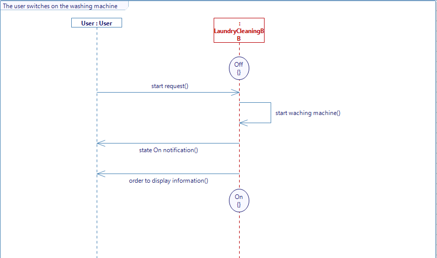Off On diagram