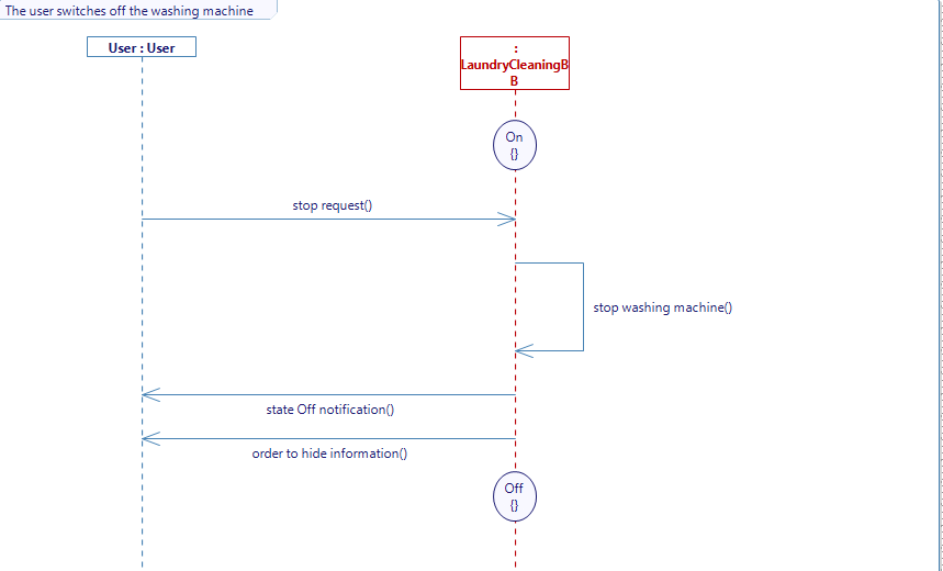 On Off diagram