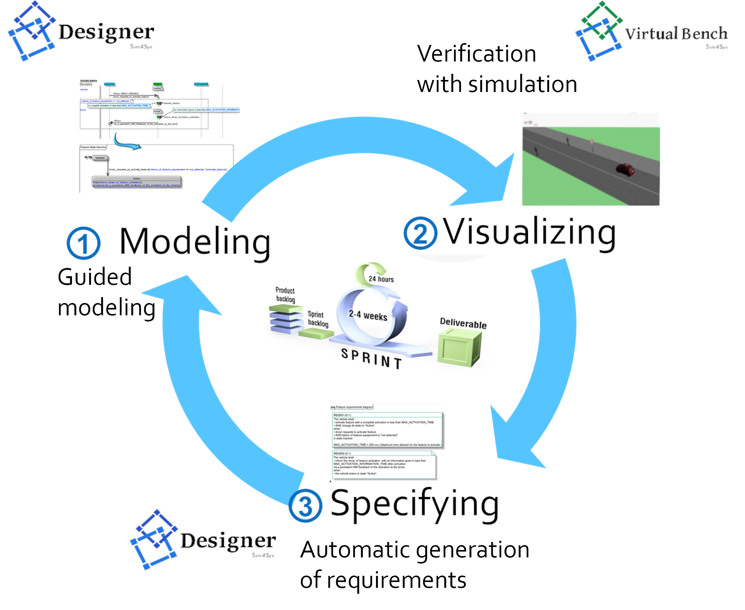 Sim4Sys Process